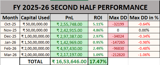 Deepanshu_0203's tweet image. FY 2025-2026 SECOND HALF PERFORMANCE📊
📅Oct2025-March26
📉Max Risk/Day: 0.8% of Capital
#expirytrading #nifty #sensex #OptionsTrading #Optionselling #AlgoTrading #StockMarketIndia #NSE #BSE