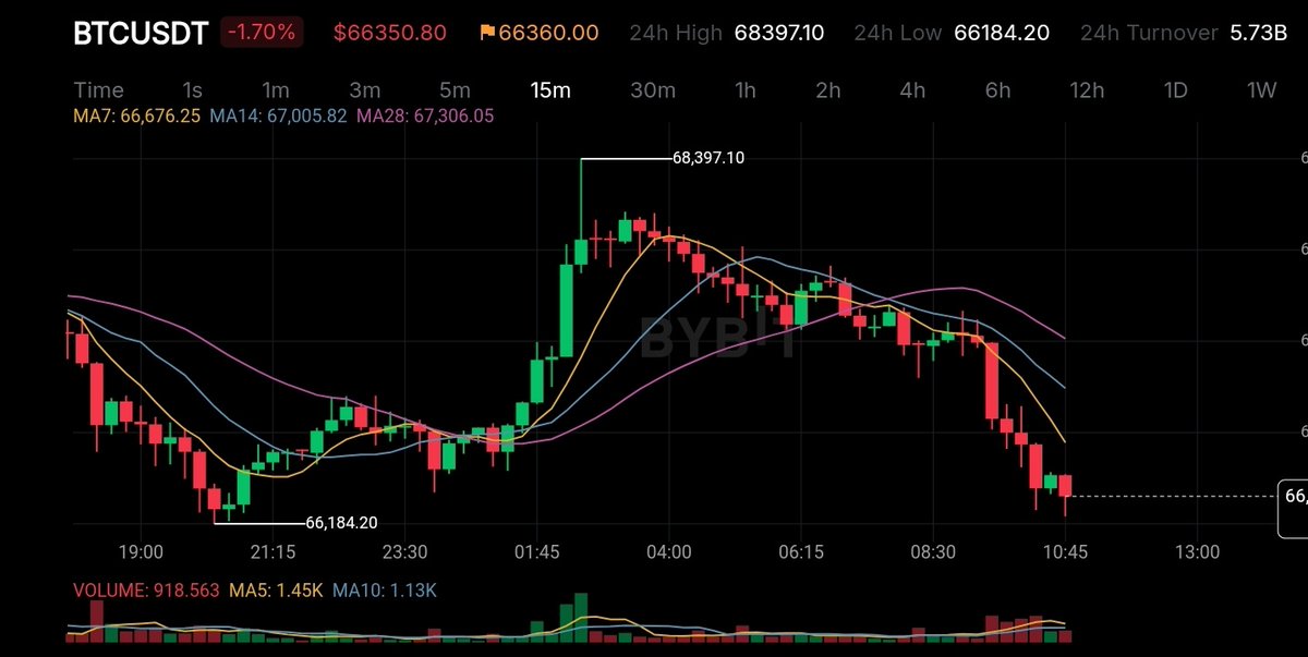 GmGm Traders 💹

The market is always active 💯

Let's make some cool bags guys💰
Stay Active ✌️