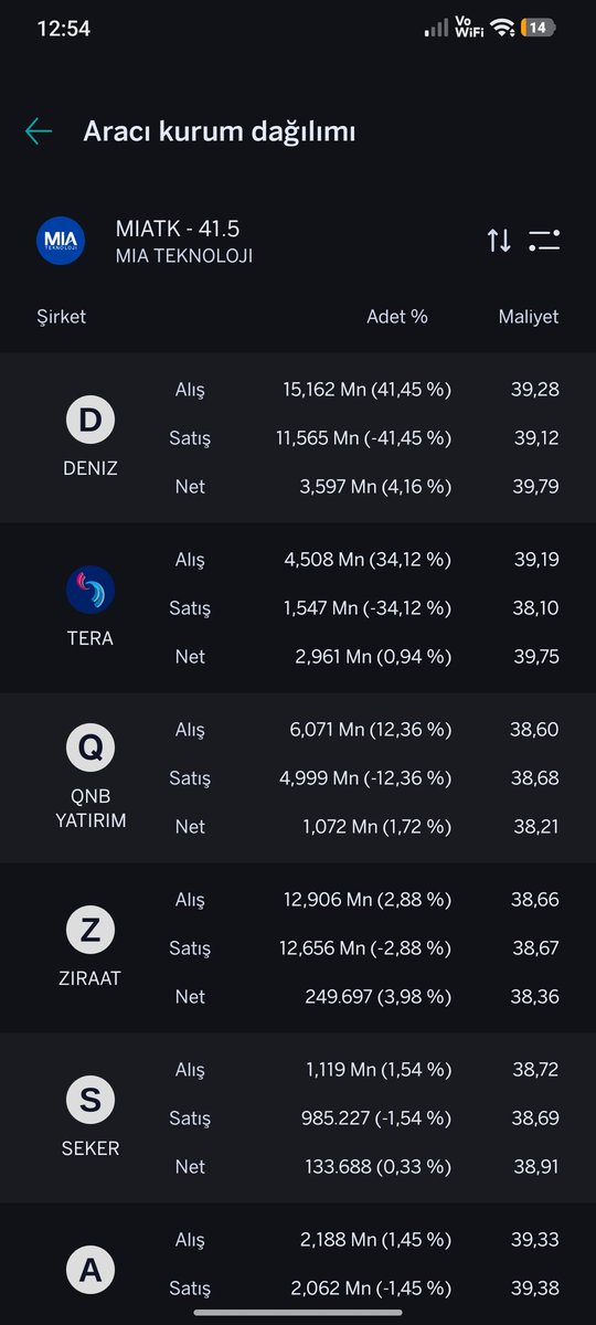 MuhammedDu1321's tweet photo. #MIATK son 3 ayda 13 milyon lot #tera #deniz ve #bulssyatirim üzerinden 3 kurumun ortalama ve toplam maliyeti 38.65 TL dir bu tera ve denizin aldığı lotlarin çoğu  takasda City e virman olmuş görünüyor YTD inşallah eskisi gibi ekmek yedirir. YTD https://t.co/a4cAwmLsUE