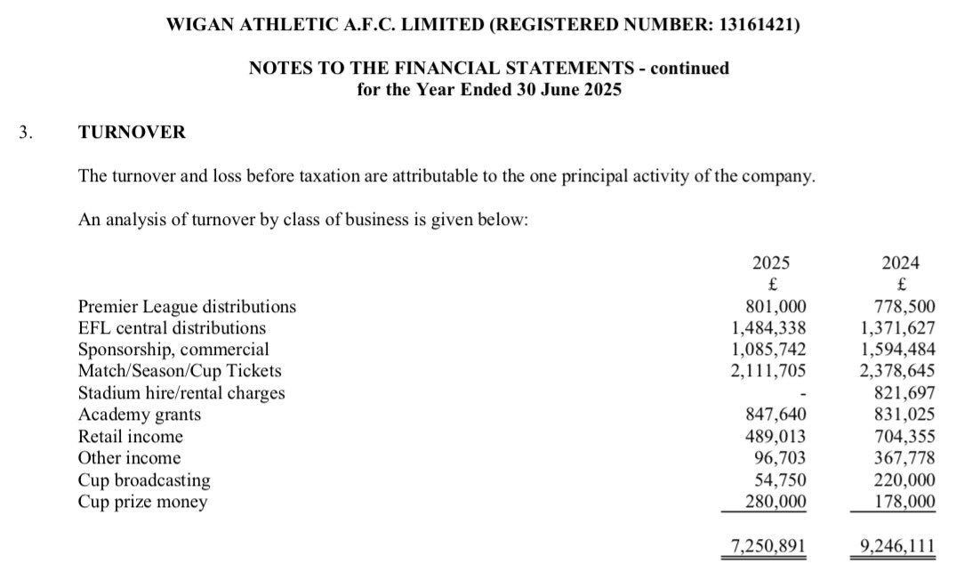 Adam_Brooks99's tweet photo. @ForeverWAFC 2024 reports show that #WAFC generated £822k from stadium hire and rental charges, that’s a considerable amount to miss out on each year https://t.co/2WENaZFlxC