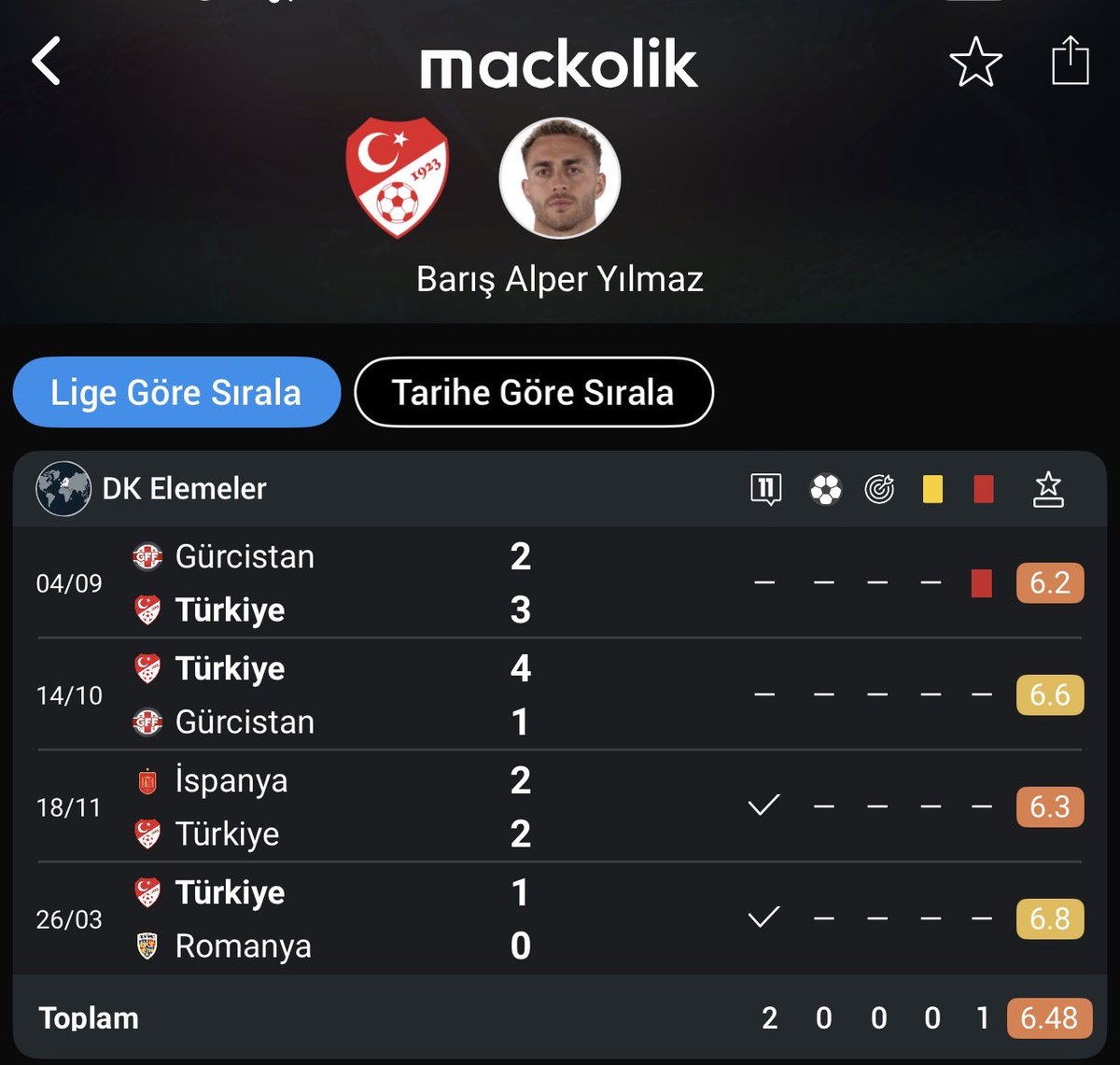 SKANDAL ❗️❗️❗️

Milli takımda 0 gol atan ve bir katkısı olmayn Barış Alper yedeğe alındı herkes çok şaşkın