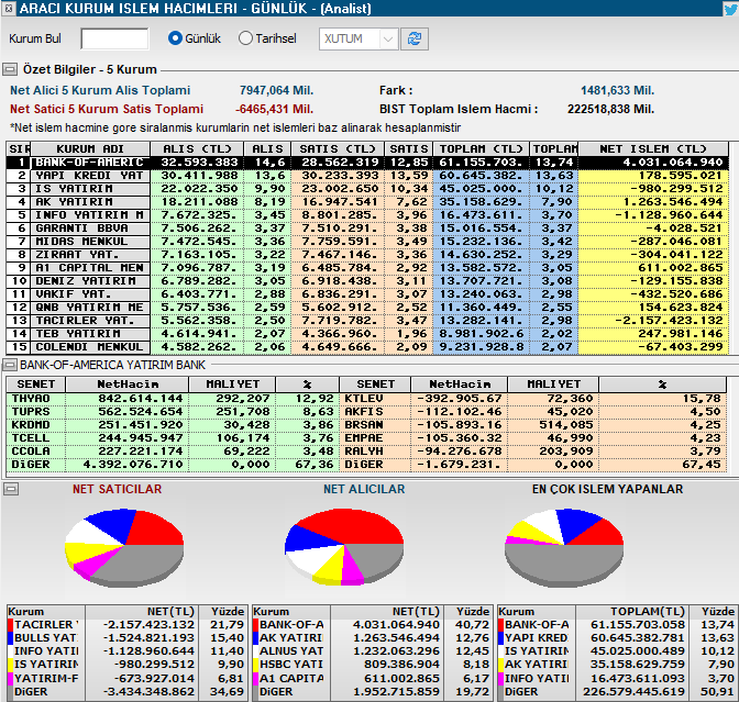 un_ayh's tweet image. #bist100 +%1,30/12790 hacim 222 Milyarla yükselişte. #MFI ile diğer göstergeler de ✅ a döndüğünde 14000 yolculuğu gelebilir ama önce haber akışı..
#borsa #viop #bist #Borsaİstanbul #hisse #finans #astor #tuprs #isctr #akbnk #ykbnk #garan #thyao #ktlev #akd #usd #tl #fon