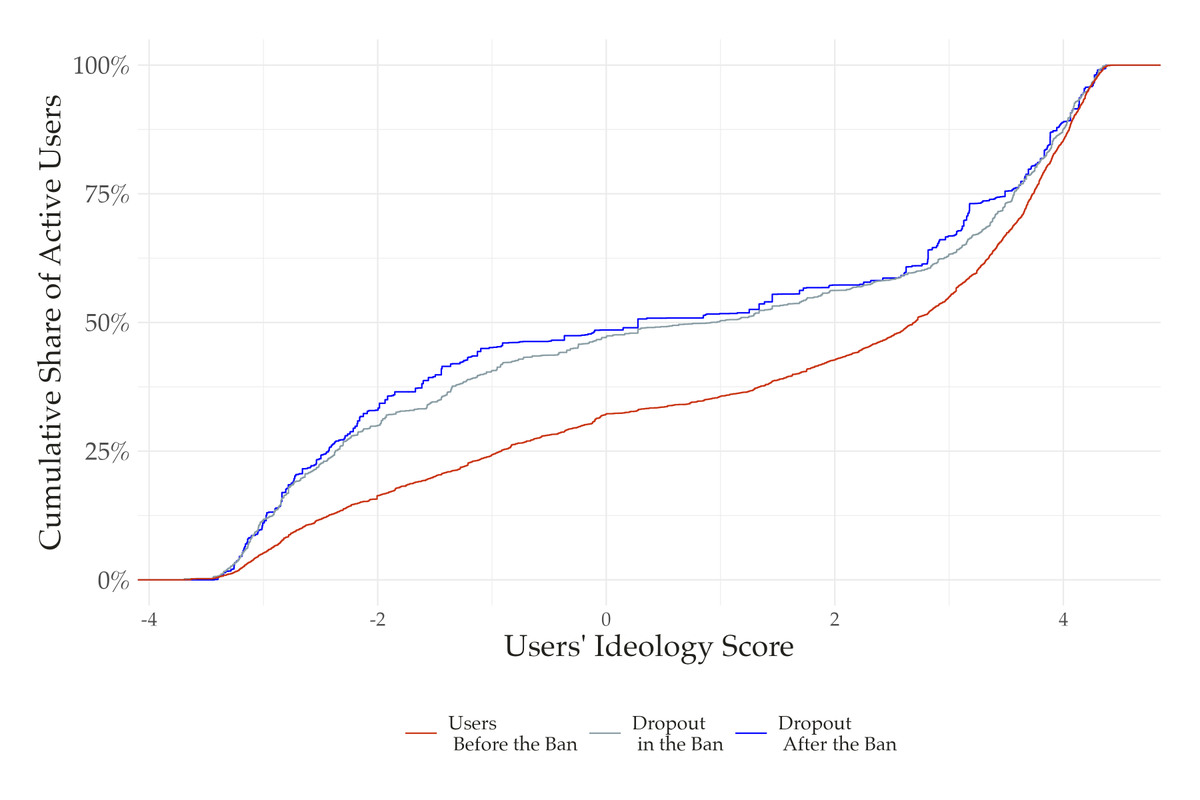 We also detect changes in X's user composition. Of 7,291 active users ...