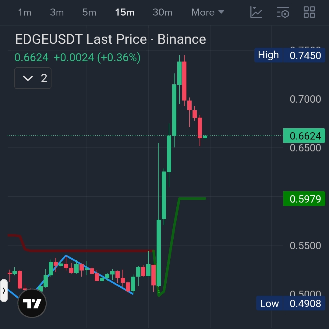 $EDGE / USDT — Long Setup 📈🚀
Bias: Bullish 🐂

Buy Now 🔎
Stop Loss: 0.60 (Set above recent low) 🛡️

🎯 Targets: Your choice.
Secure profit when you’re satisfied.

🧠 Trade smart,Manage risk,Always DYOR.
