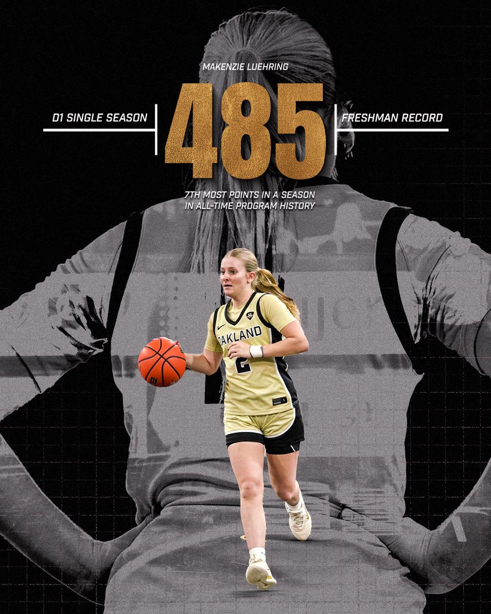 OaklandWBBall's tweet photo. One of the best freshman seasons in program history!

Kenzie left her mark this year, setting the D1 program record for points by a freshman, and the 7th most points in a season all-time! https://t.co/SLRmadk7JW