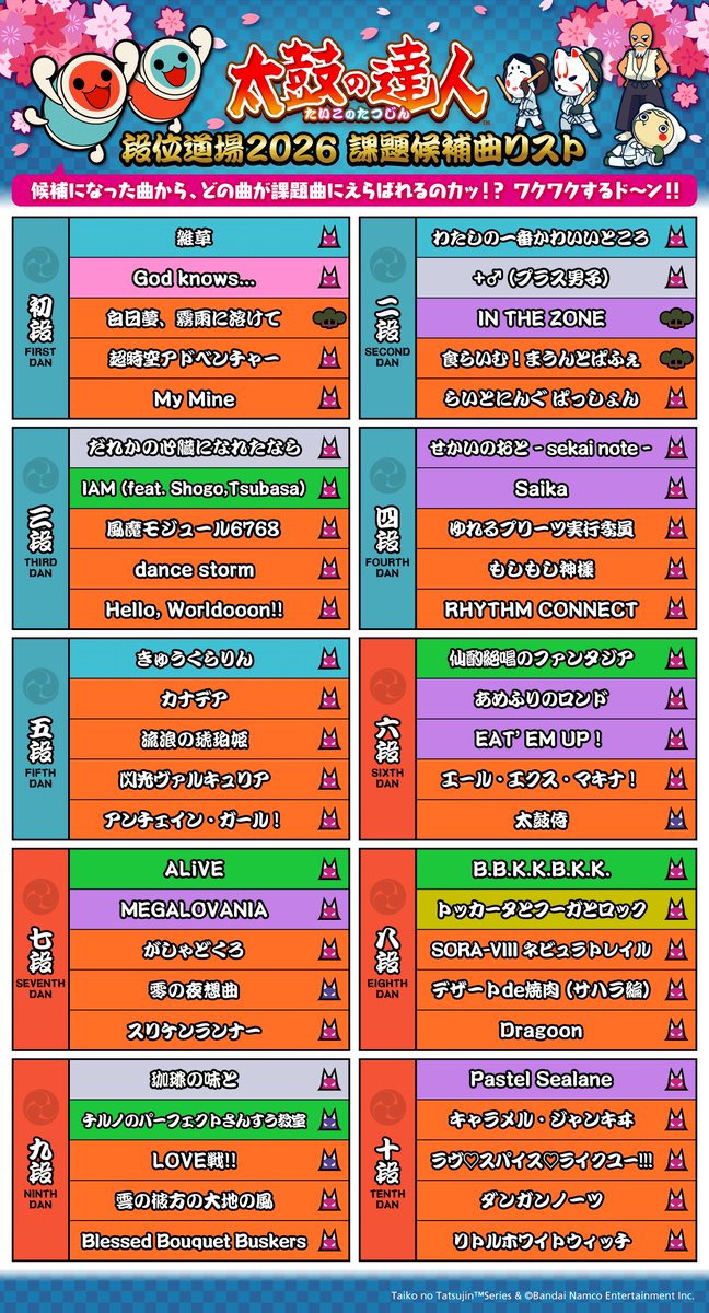 infotaikodanni's tweet photo. 「段位道場2026」課題曲の”候補曲”を発表します！

各段位の課題曲のうち1曲は、画像の候補曲リストから選ばれます。

どの曲が選ばれるか、候補にない曲からどの曲がくるのか、そもそもどんなお題になるのか、いろいろ想像しながらお楽しみください！

#太鼓の達人 
#taiko765
#段位道場 https://t.co/rSbznpcSV9