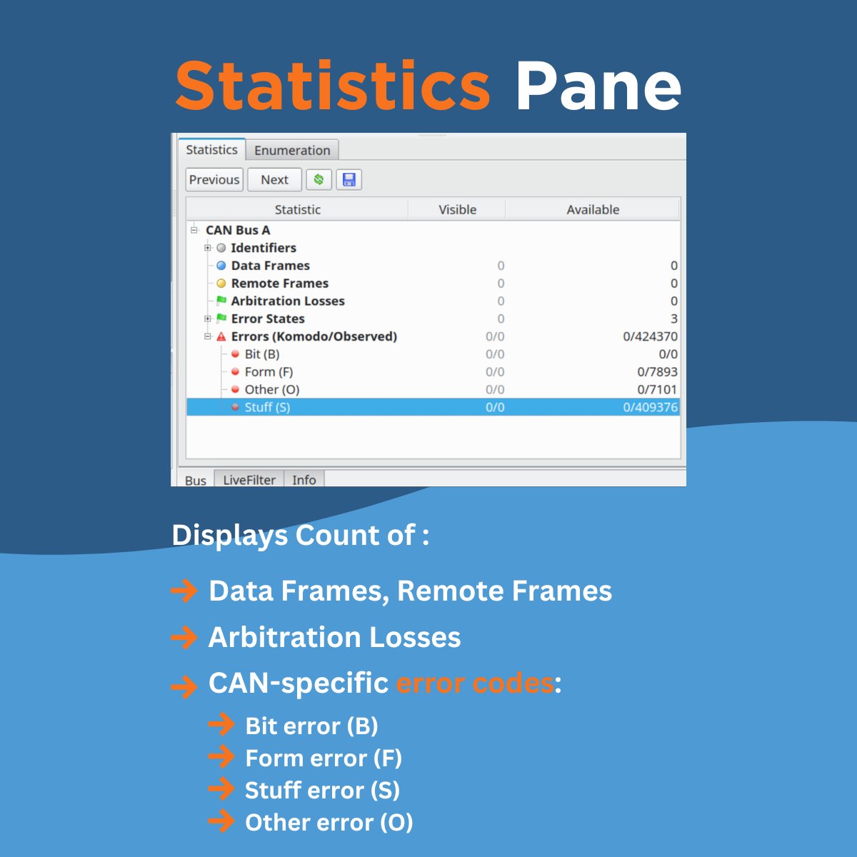 totalphase's tweet photo. When sniffing CAN traffic in Data Center Software, users can take advantage of advanced features that streamline debugging, including real-time capture and display and the ability to isolate and filter for specific CAN traffic. Learn more: https://t.co/BZjQKdW3Vo https://t.co/eoW844dy9J