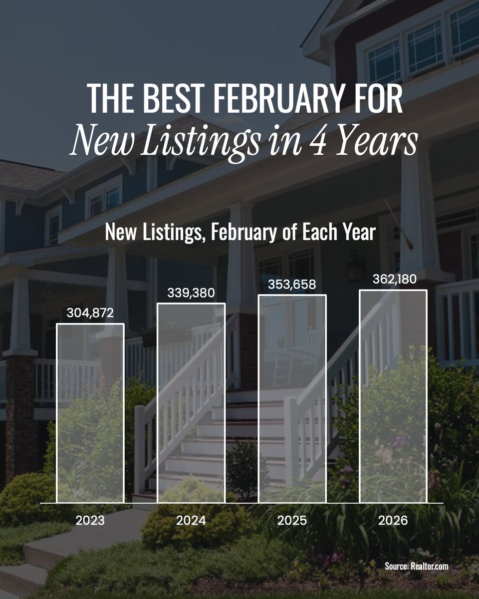NateMartinez's tweet image. February was the best month for new listings in four years, with a 10% jump in inventory hitting the market. If your search felt stuck, this spring momentum is bringing the fresh options you have been waiting for. #NatesHomes #REMAX #HomesForSale #HouseHunting