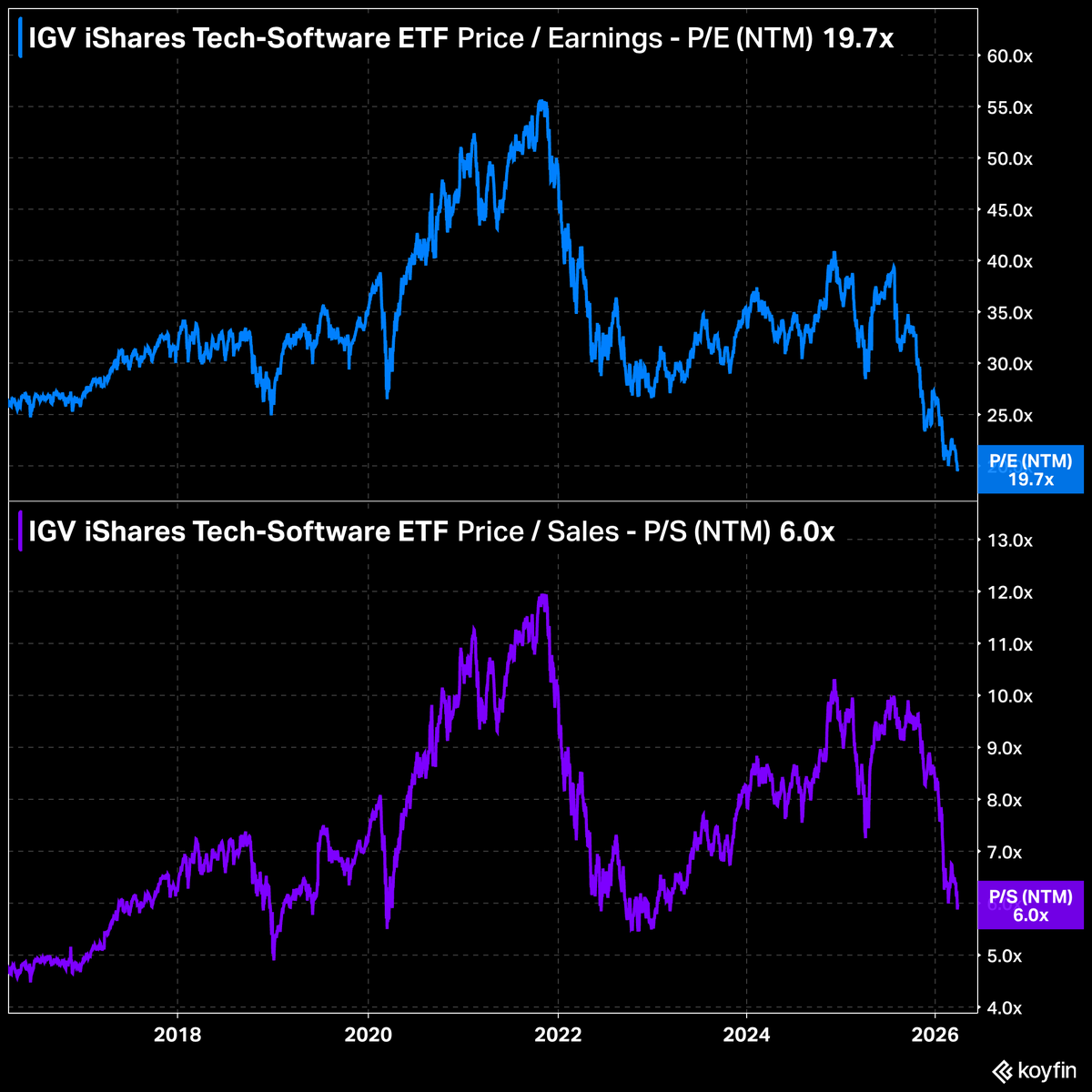 Earnings and Sales multiples for Software stocks are now well below their pre-covid levels at 19.7x forward P/E and 6.0x sales.