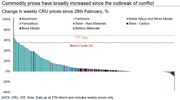 FertilizerWeek1's tweet image. #Commodity prices have been severely impacted since the outbreak of the conflict in the Middle East, with noteworthy increases across a range of #fertilizer benchmarks published by CRU #nitrogen #phospate #potash #urea #sulphur