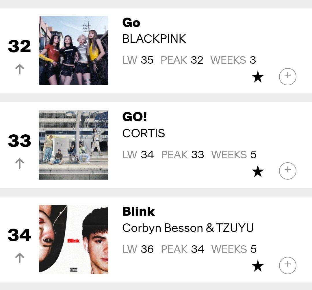 HTSChart's tweet image. 🇺🇸 Billboard
#PopAirplay
04.04

#11 #HUNTRIX... #Golden (-1)
#16 #BTS_SWIM 🆕
#32 #BLACKPINK #GO (+3)
#33 #CORTIS_GO (+1)
#34 #corbynbesson, #TZUYU - #Blink (+2)
#38 #HUNTRIX... #HowItsDone (-5)