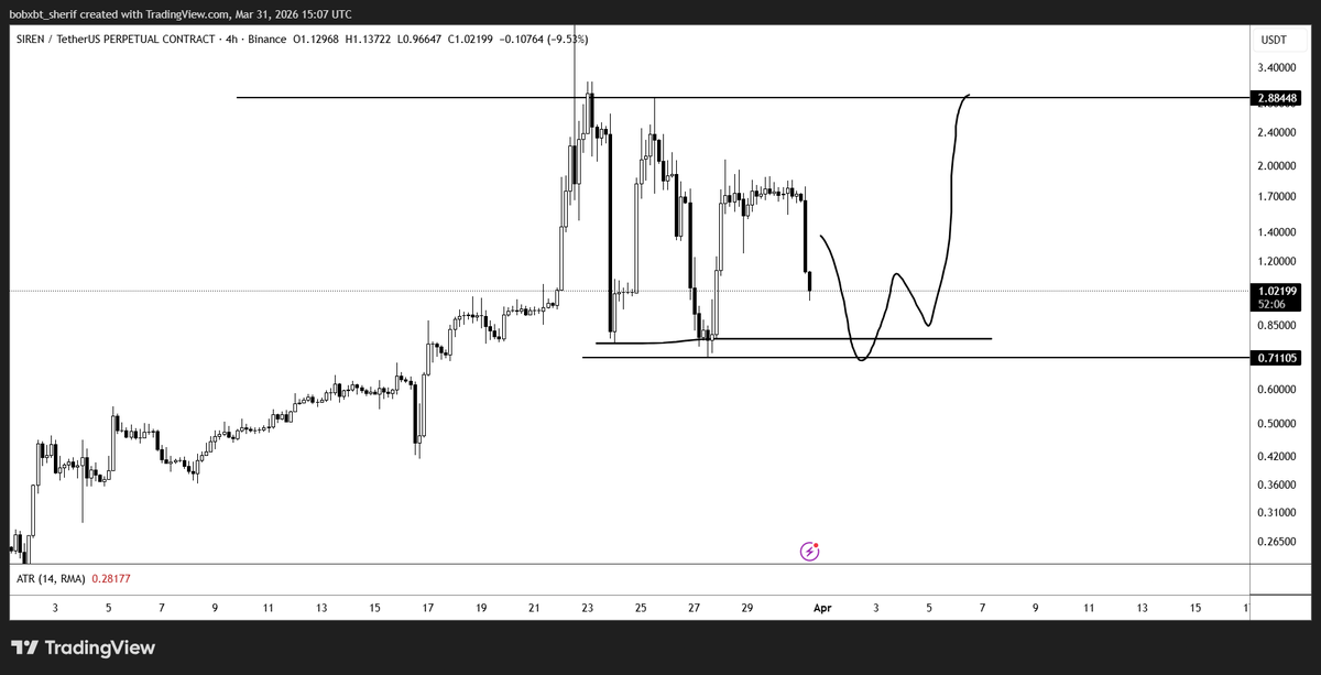 builder_bobxbt's tweet photo. $SIREN 0.7 THEN 2.8$ https://t.co/60at2ve3S4
