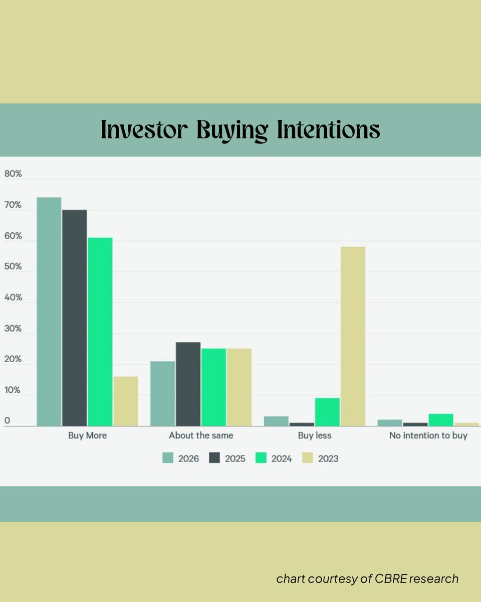 The #Southeast Is Heating Up! <a href="/CBRE/">CBRE</a>'s North American Investor Intentions Survey shows 74% of investors plan to buy more in 2026. With more assets coming to market, competition is building and pricing is finding its footing. Read more in <a href="/CPExecutive/">Commercial Property Executive</a>: commercialsearch.com/news/investors… #bp25