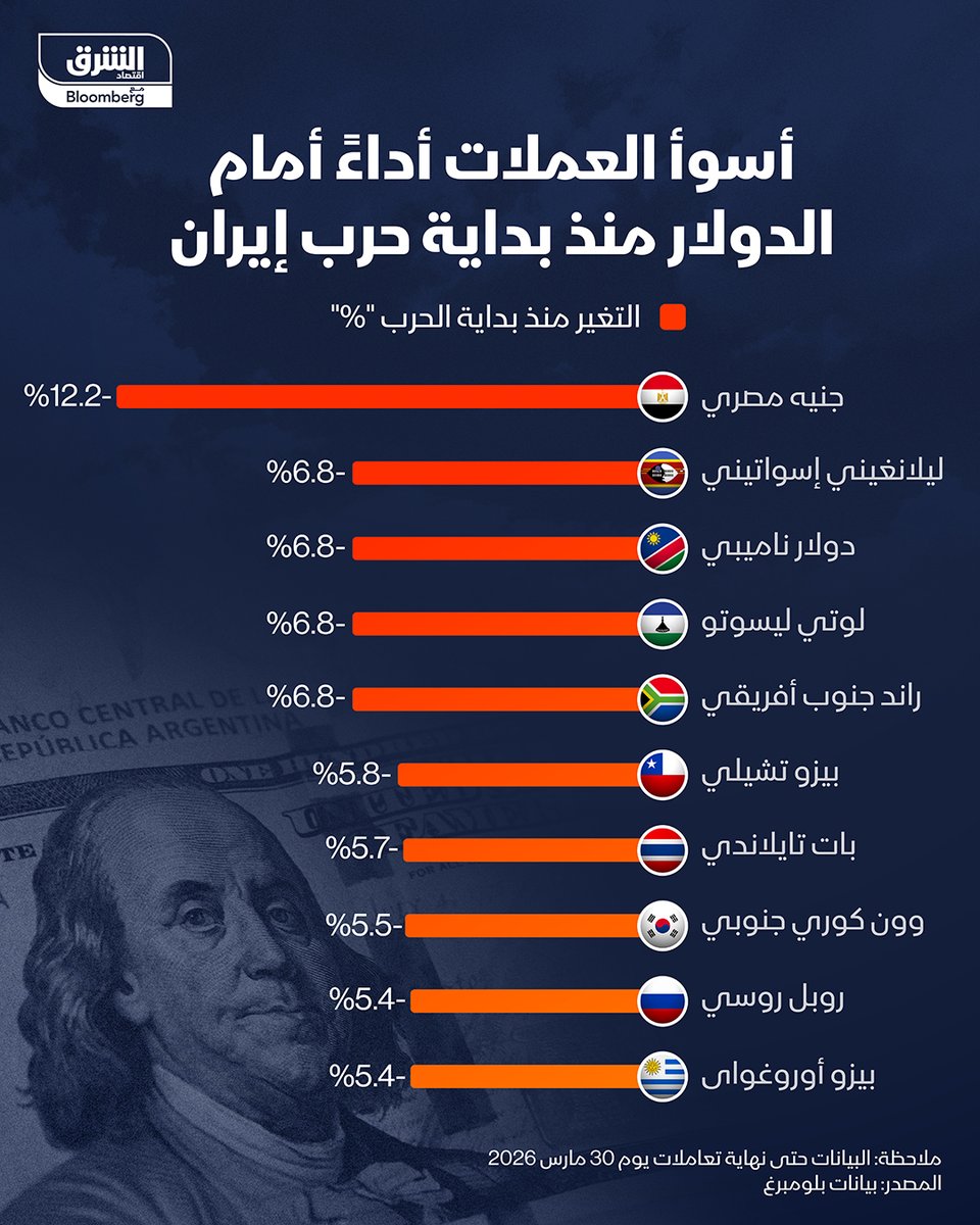 اقتصاد الشرق – مصر tweet media