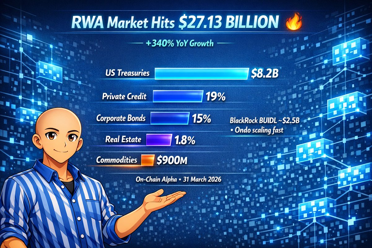 MariusOnChain's tweet photo. $27.13 BILLION in RWA. On-chain. Right now.

BlackRock: $2.5B
US Treasuries: $8.2B
+340% YoY

Institutions aren't coming.

They're already here.

Moving billions while you sleep.

Position accordingly.

#RWA #Tokenization https://t.co/AUPpjse0Bd