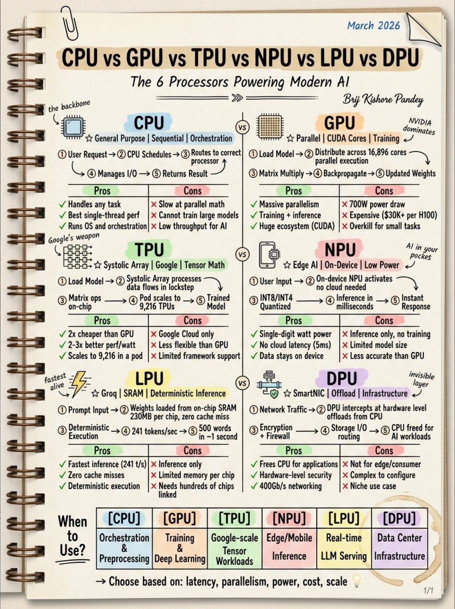Everyone talks about GPUs. Almost nobody talks about the other 5 chips ...