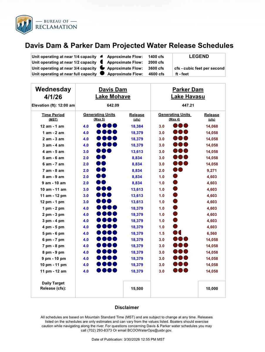laughlinbuzz's tweet image. Davis Dam &amp;amp; Parker Dam Projected Water Release Schedules. 

See updated information daily at
usbr.gov/lc/region/g400…

#ColoradoRiver 
#Laughlin
