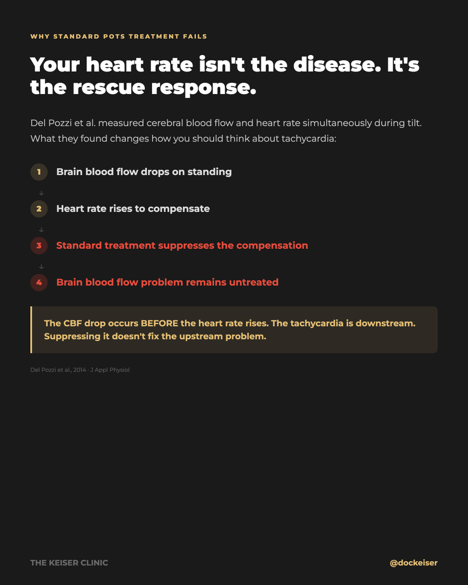DocKeiser's tweet image. Your heart rate isn’t the problem—it’s the rescue response.
If brain blood flow drops when you stand, your body increases HR to compensate.
Suppressing it without addressing why it’s happening? That’s missing the root.
#POTS #Dysautonomia #ChronicIllness
