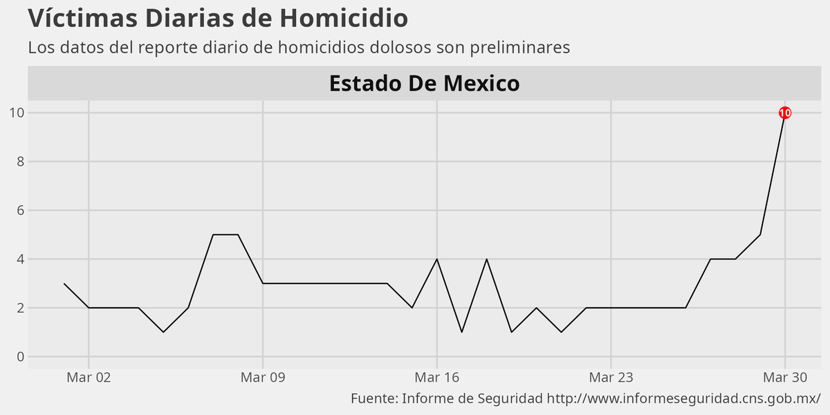 Se detectó una anomalía en la incidencia de homicidios en el Estado de México: se registraron 10 casos en un solo día, un valor significativamente fuera de lo habitual. elcri.men/reporte-diario…