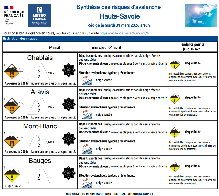 Image de Préfète de la Haute-Savoie - #Avalanche | Risque d'avalanche marqué (3/5) pour la journée de demain, mercredi 01 avril, au-delà d
