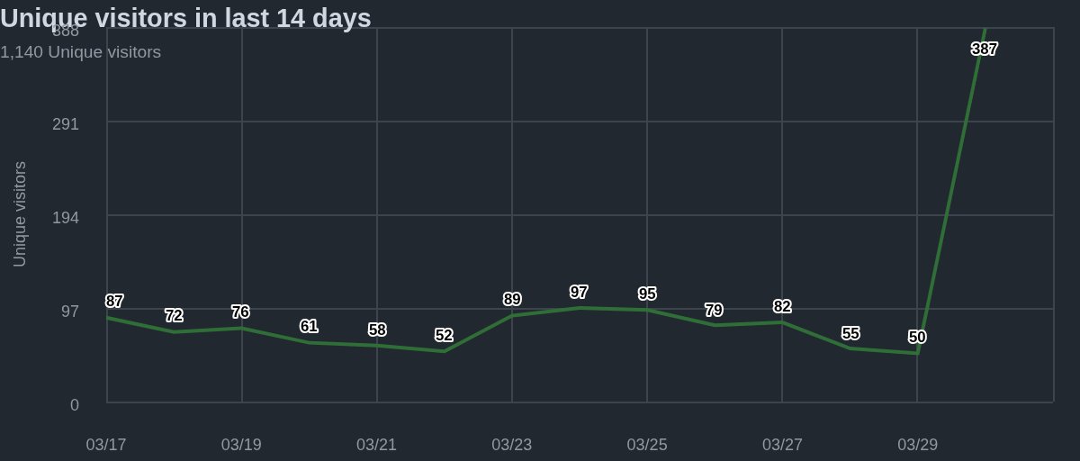 Eracle | OpenOutreach tweet media
