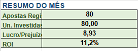 Mais um mes finalizado la no meu staking de finalizaçoes.Volume e resultado ok, e seguimos somando +1 mes. 
To abrindo mais 3 vagas, quem tiver interesse so chamar na dm aqui ou no telegram @caiobapicks. mercado tem em diversas casas: 365,betano,novi,super,estrela,7k/clones