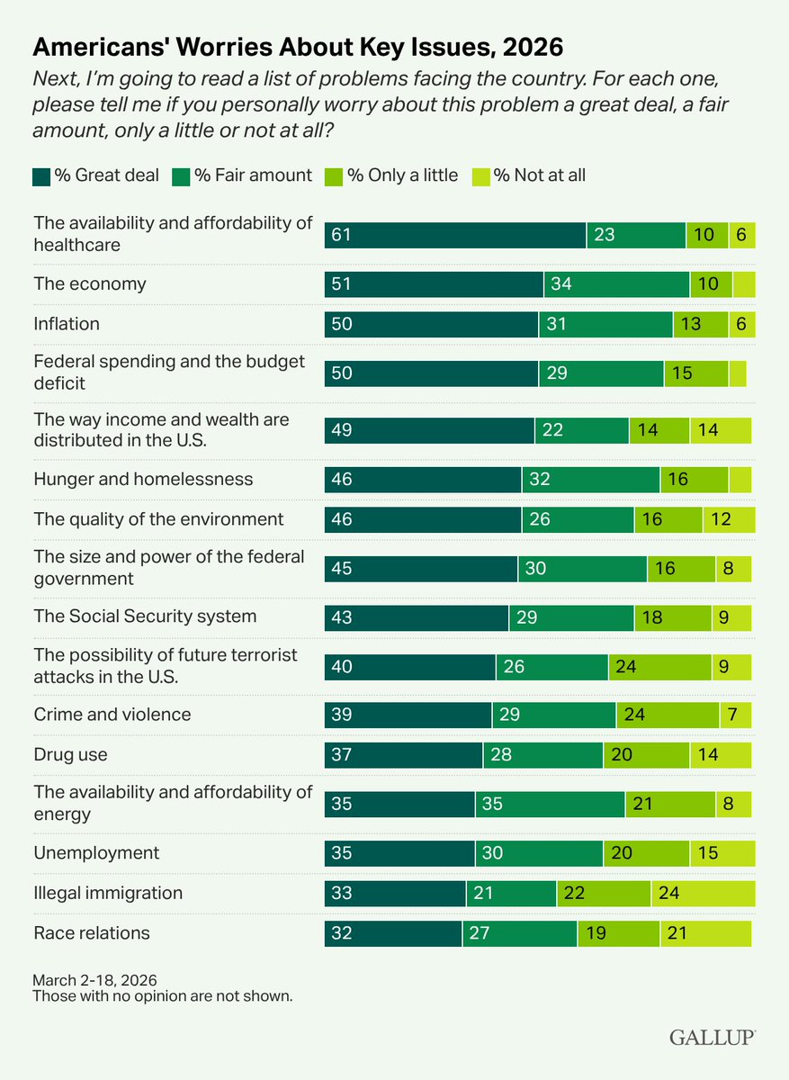 Gallup's tweet photo. The latest Gallup poll found healthcare topping Americans’ list of domestic concerns, with more saying they worry “a great deal” about it (61%) than about 15 other domestic policy areas. https://t.co/OUTg8epeQK