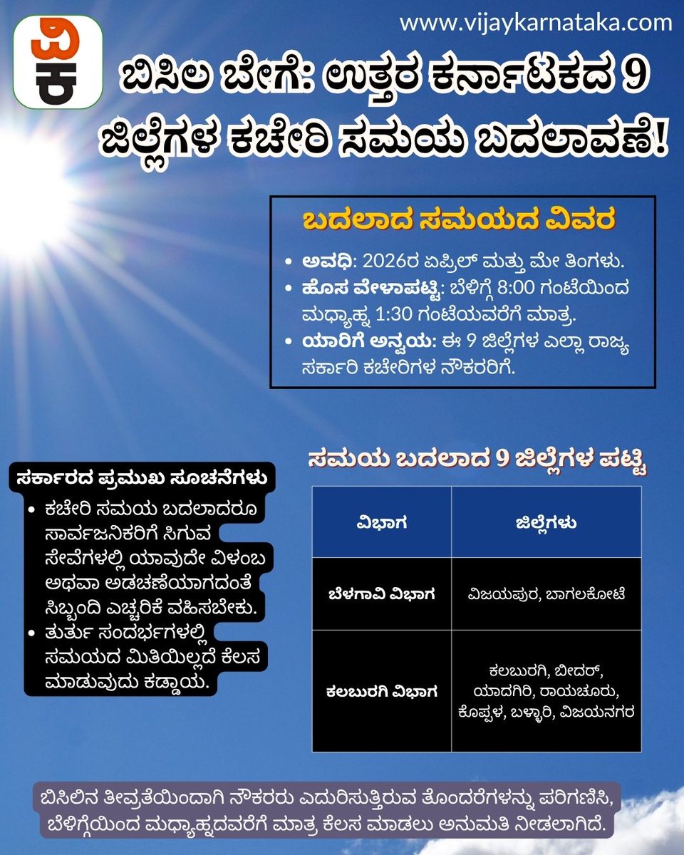 Vijaykarnataka's tweet image. ಉತ್ತರ ಕರ್ನಾಟಕದಲ್ಲಿ ದಿನದಿಂದ ದಿನಕ್ಕೆ ಬೇಸಿಗೆಯ ತಾಪಮಾನ ಏರುತ್ತಿರುವ ಹಿನ್ನೆಲೆಯಲ್ಲಿ, ಸರ್ಕಾರಿ ನೌಕರರ ಹಿತದೃಷ್ಟಿಯಿಂದ ರಾಜ್ಯ ಸರ್ಕಾರವು ಮಹತ್ವದ ನಿರ್ಧಾರ ಕೈಗೊಂಡಿದೆ. ಒಟ್ಟು 9 ಜಿಲ್ಲೆಗಳಲ್ಲಿ ಸರ್ಕಾರಿ ಕಚೇರಿಗಳ ಕೆಲಸದ ವೇಳಾಪಟ್ಟಿಯನ್ನು ಬದಲಾವಣೆ ಮಾಡಲಾಗಿದೆ.
#uttarkarnataka #officetime #summerheat