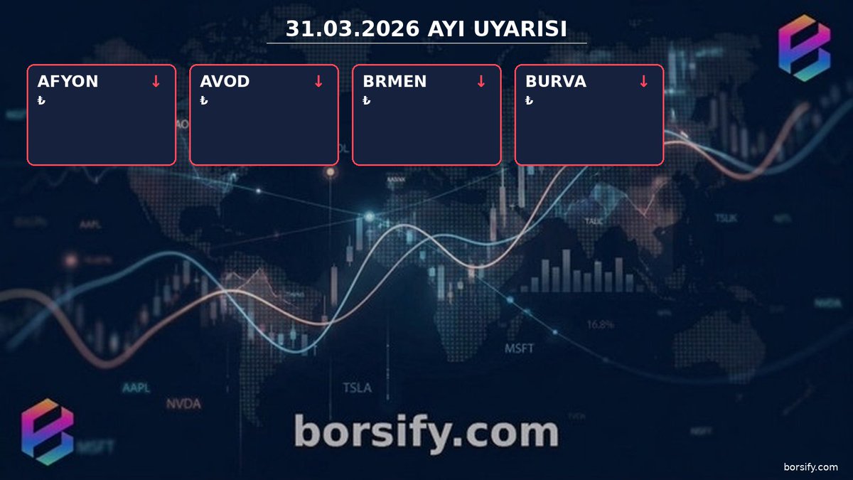 🔴 Riskli bölgedekiler

• $AFYON %-4.02 - Yutan Mum
• $AVOD %-6.57 - Marubozu
• $BRMEN %-5.00 - Marubozu
• $BURVA %-1.69 - Adam Asılı

Ne düşünüyorsun?

#borsa #bist #AFYON