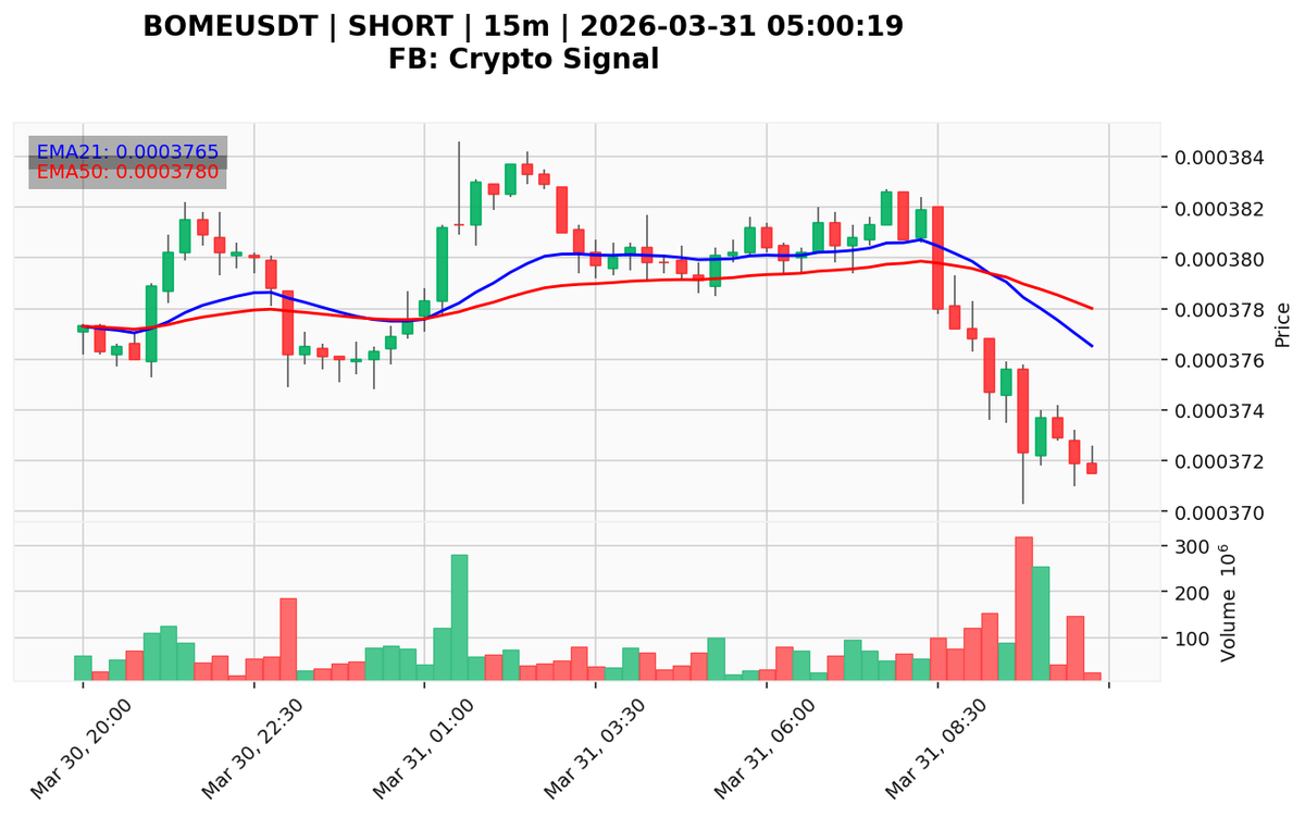 KakupakatPro's tweet photo. 🔴 SHORT DETECTED
Symbol: BOMEUSDT
Signal: SHORT
👇
Vol: 23906917 vs Prom: 135669993
2026-03-31 05:00:19
Not financial advice.
FB: Crypto Signal  

Not financial advice.
#Binance #CryptoSignals

FREE SIGNAL
https://t.co/fTe2L9FRsj
https://t.co/9UQckc1fbv… https://t.co/AnsG8MBE67