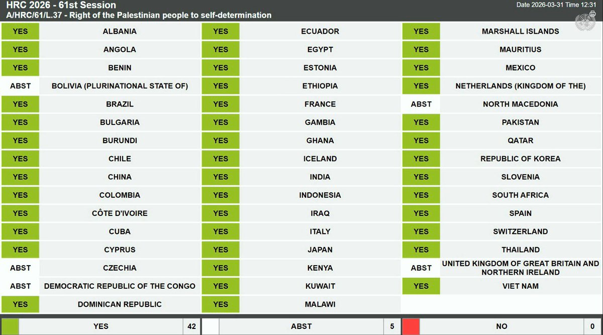 OICinGeneva's tweet photo. The 61st @UN_HRC adopted the OIC Group resolution on the right of the Palestinian people to self-determination.

The resolution affirms inalienable rights of the Palestinian people, underscores importance of @UNRWA and condemns expanding Israeli control over Palestinian land. https://t.co/cENXk7eldB