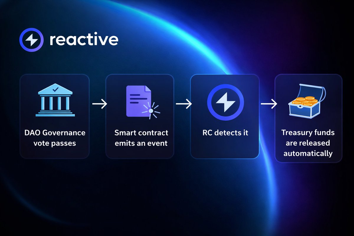 0xReactive's tweet photo. Reactive Contracts can change this:

Governance vote passes ➡️ Smart contract emits an event ➡️ RC detects it ➡️ Treasury funds are released automatically

 No manual intervention, no trusted middle layer, just on-chain execution of community decisions.

A fully autonomous DAO, as intended.