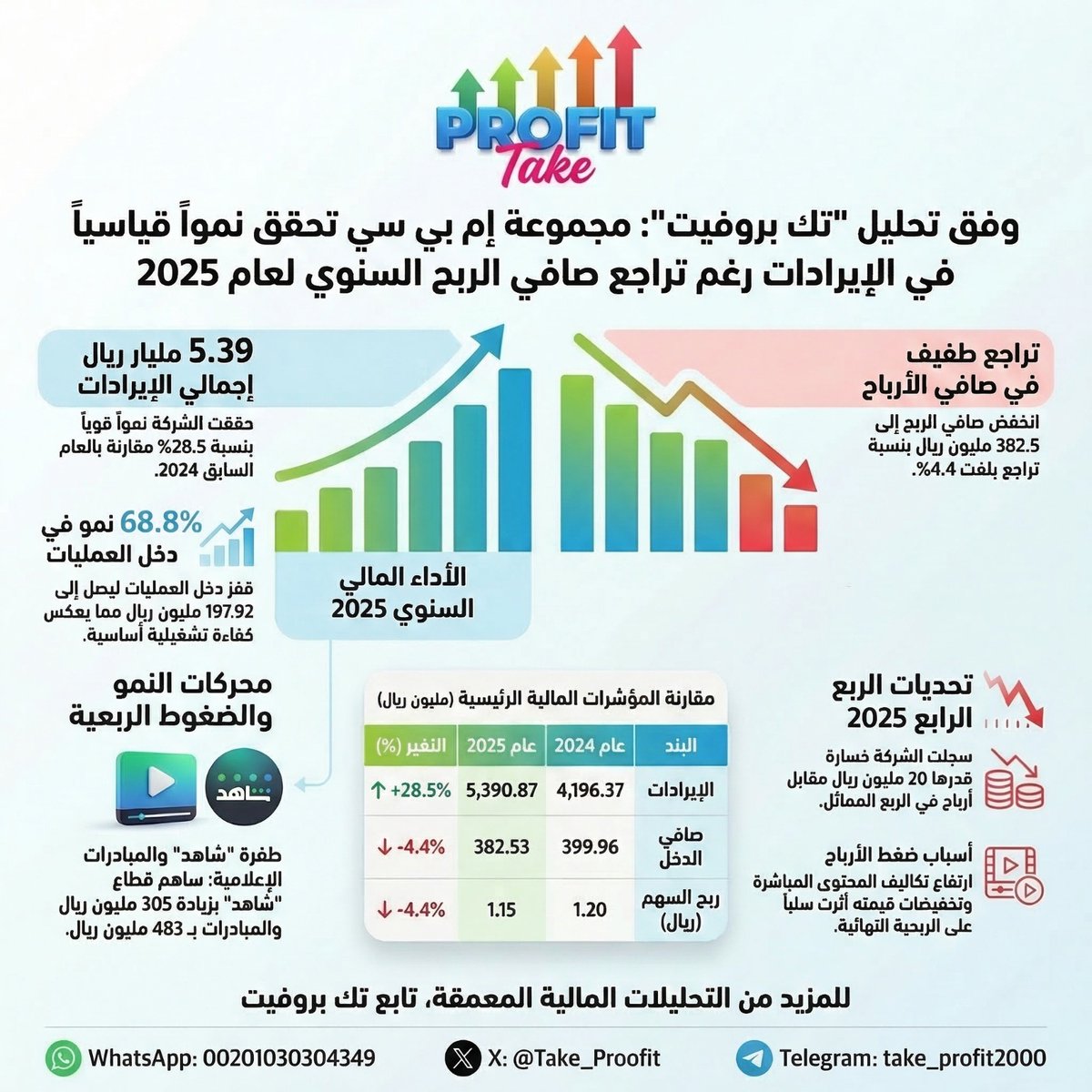 llo14020's tweet photo. طفرة منصة "شاهد" لم تشفع لـ #مجموعة_إم_بي_سي لتسجل خسارة مفاجئة بـ 20 مليون ريال في الربع الرابع.
✅ لا تترك محفظتك للصدفة، احصل على تحليلات دقيقة تحمي استثماراتك عبر رابط الواتساب الموجود في البايو.
#تداول
#تاسي
#عاجل_الان
#الإنماء #الكابلات_السعودية #حديد_الرياض
D7L https://t.co/YliQlCBu1i