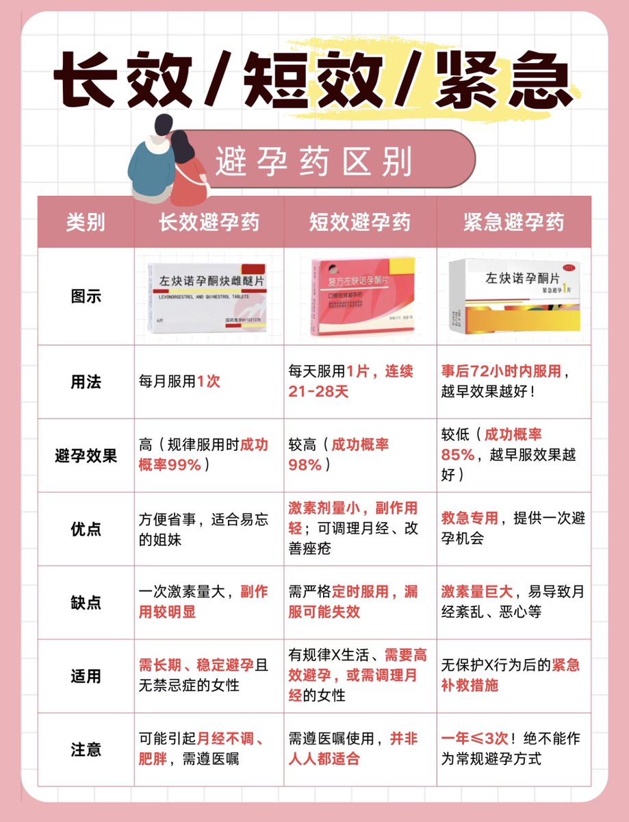 GathenQ's tweet photo. @WallStreet0Name 因人而异，街哥。有的姐妹说还行，有的姐妹说服药初期会呕吐，停药出血还有发胖问题 https://t.co/t2d1PZ0z1U