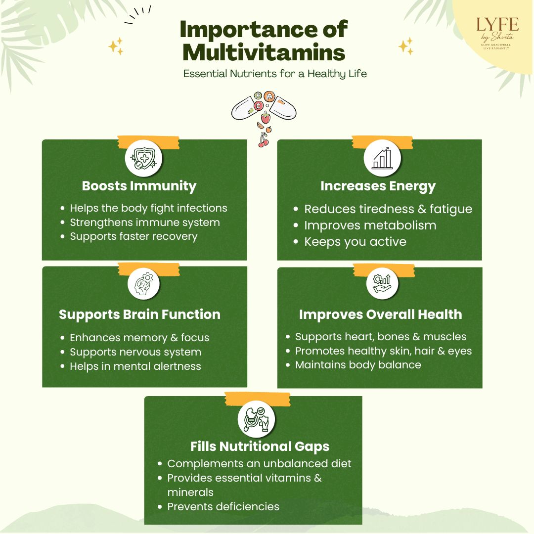 LyfeByShveta's tweet photo. “Ghar ka khana” yet still deficient?
 
Indian National Science Academy research shows many Indians get <50% micronutrients.

This is where multivitamins step in- not to replace food, but to help your body absorb nutrients better.

#HiddenHunger #NutritionMatters #DailyHealth https://t.co/mZKamPipZx