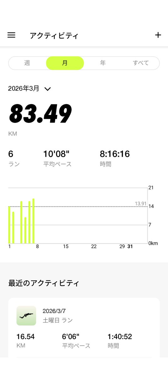 10yen_punch's tweet image. 帰宅後の7.42kmラン🏃
いつ雨が降り出してもトンズラできるよう近所の広場をぐるぐる走りました😀
3月総走行距離は295.33km+83.49kmの累計378.82kmでした🔥
#ジョギング #ランニング 
#jogging #running #mifitness