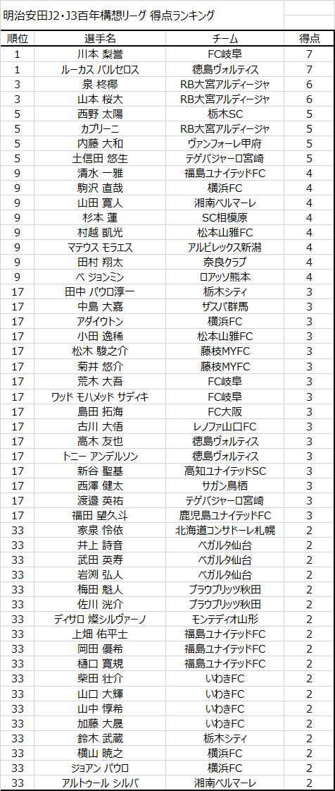 JリーグSTATS tweet media