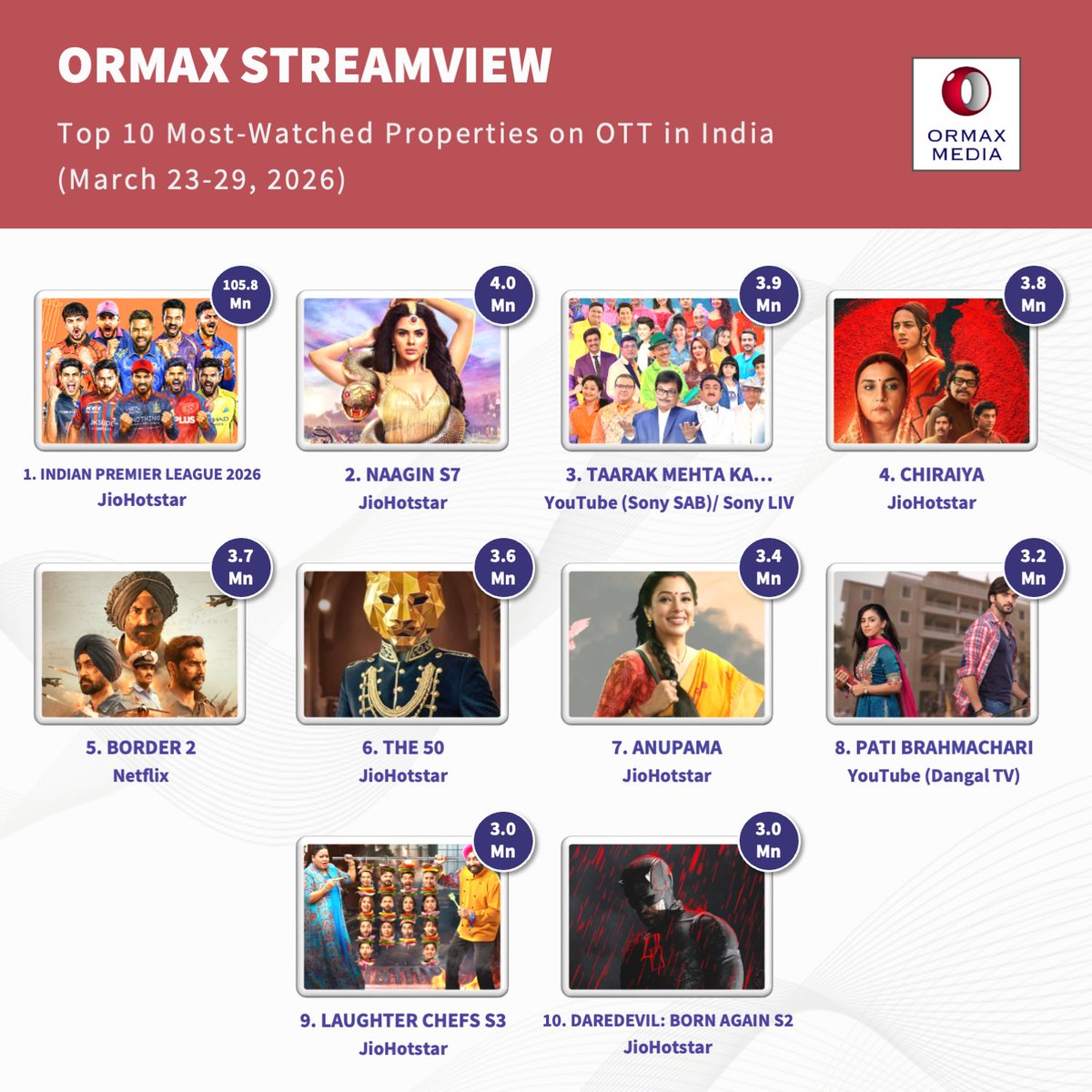 Ormax Media tweet media