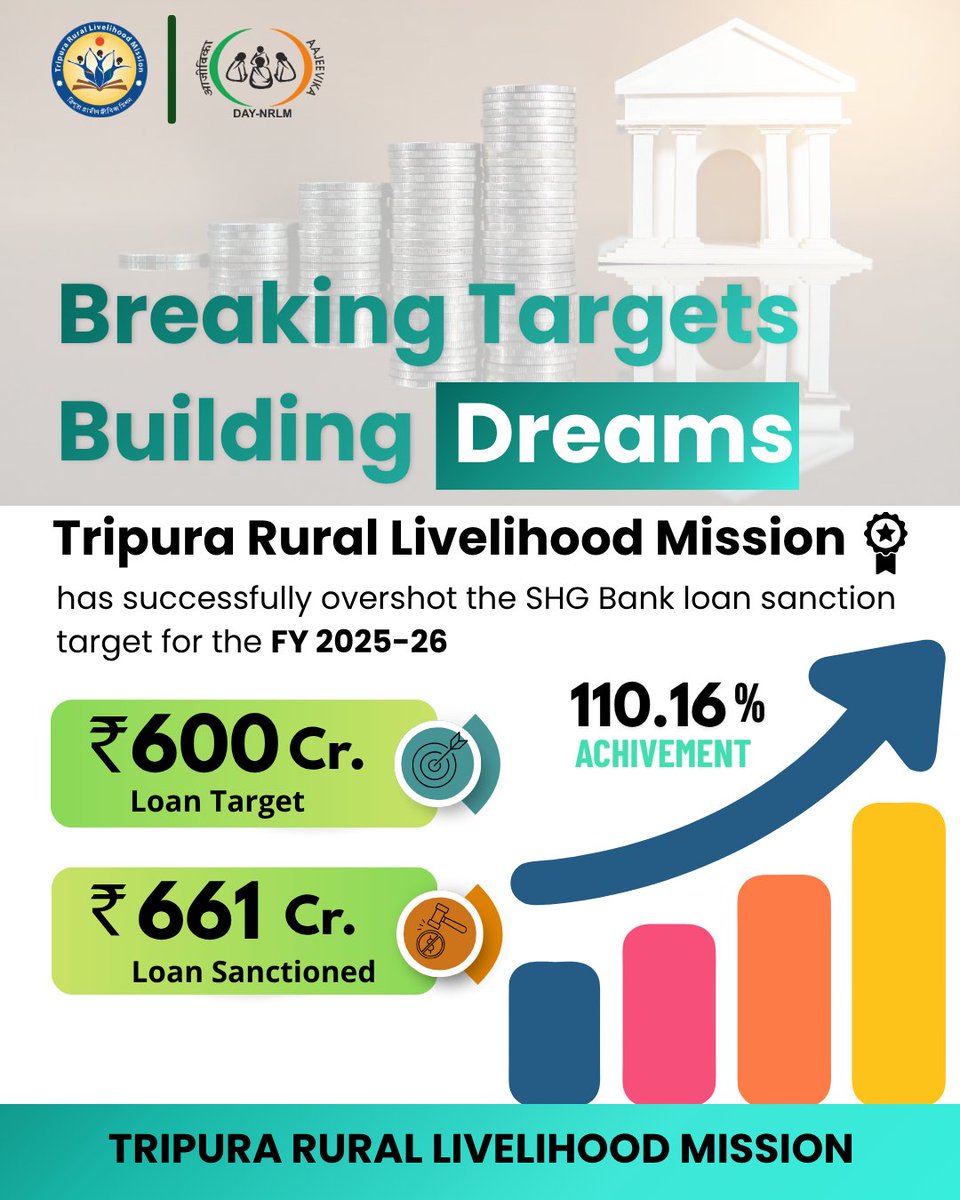 TripuraSRLM's tweet image. Breaking Targets,Building Dreams by #TRLM,  for the women of Tripura 

A total of 661 crores has been sanctioned out of a target of 600 crores given by Ministry of Rural Development, Government of India for the financial year 2025-26.

110.16% achievement by #TRLM . The target