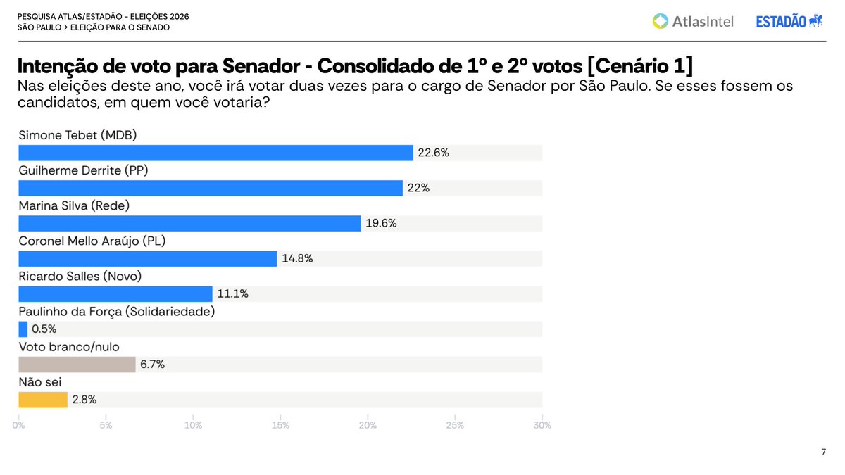 AtlasIntel BR tweet media