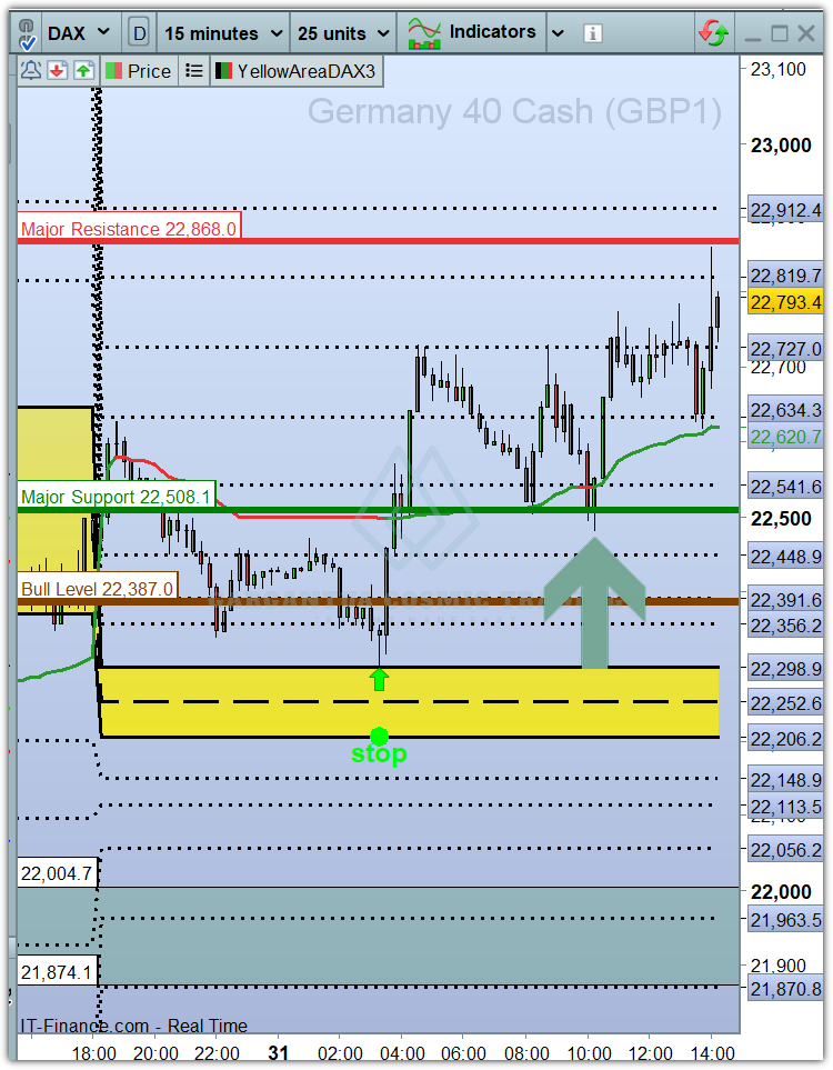 John_Papadak's tweet photo. #DAX hit the entry (22,508) and the target (22,868).

Thank you for flying with us 🤑

This is how we do it #GER40 https://t.co/Jt9lIyzTJX