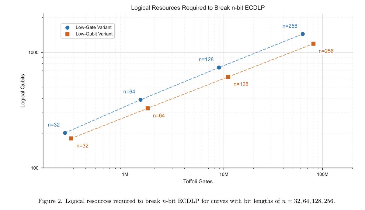 lukOlejnik's tweet image. Are we near to offensive quantum computer attack capability? The first evidence of existing quantum computer may be visible on the blockchain, rather than in company announcemenr. Google argues that breaking Bitcoin’s core cryptography may need far fewer quantum computer. They