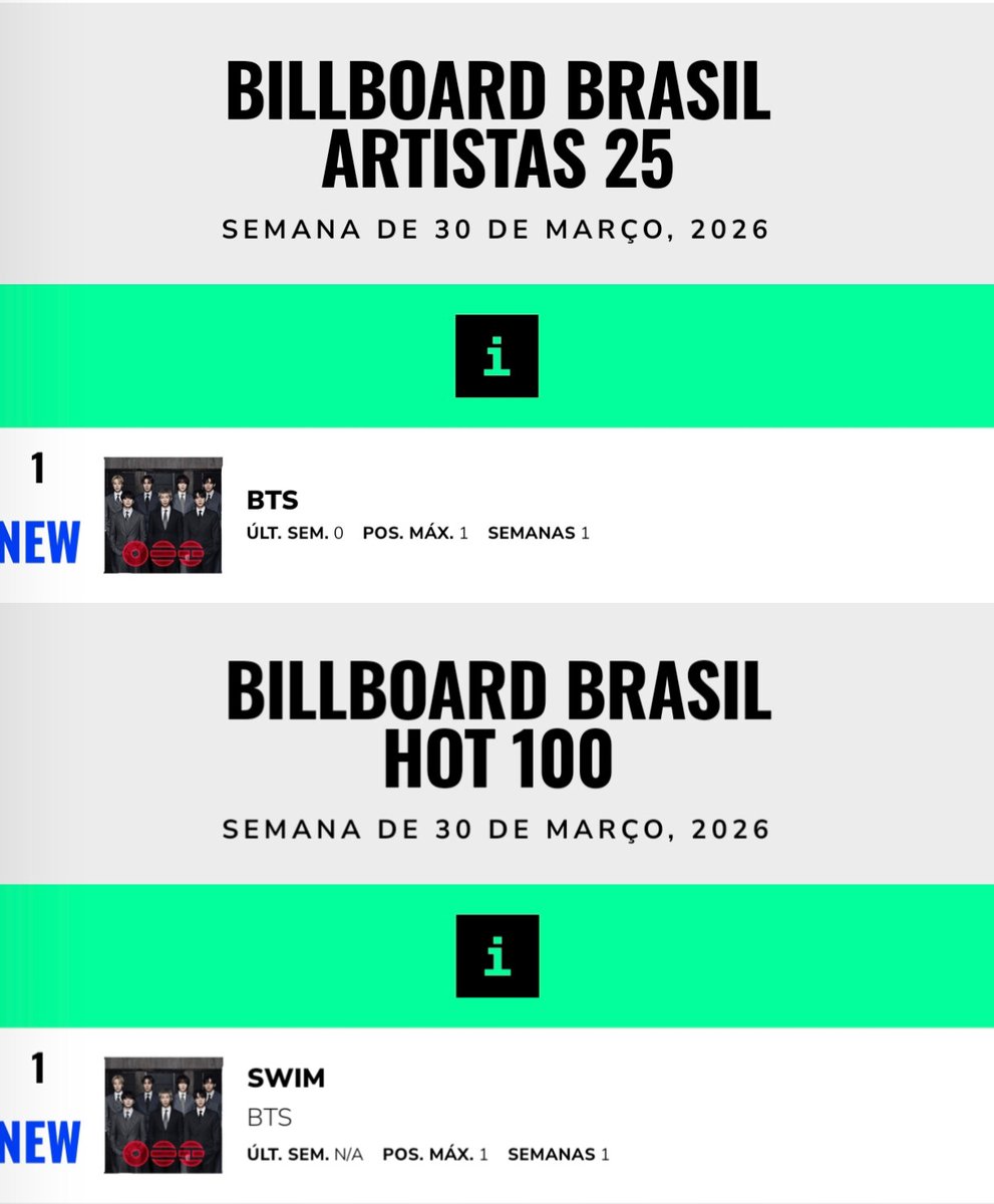 polyanakim's tweet photo. BTS é o primeiro artista internacional a pegar #1 simultaneamente na:
Billboard Brasil Hot 100 🇧🇷
Billboard Brasil Artist 25 🇧🇷 https://t.co/PCGyllL0UW