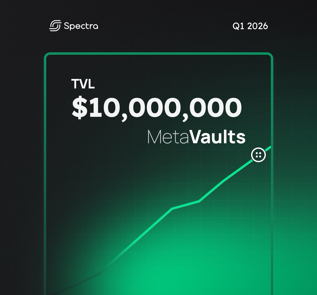 spectra_finance's tweet photo. Spectra MetaVaults hit the $10,000,000 TVL milestone. https://t.co/7p8wt5On0o