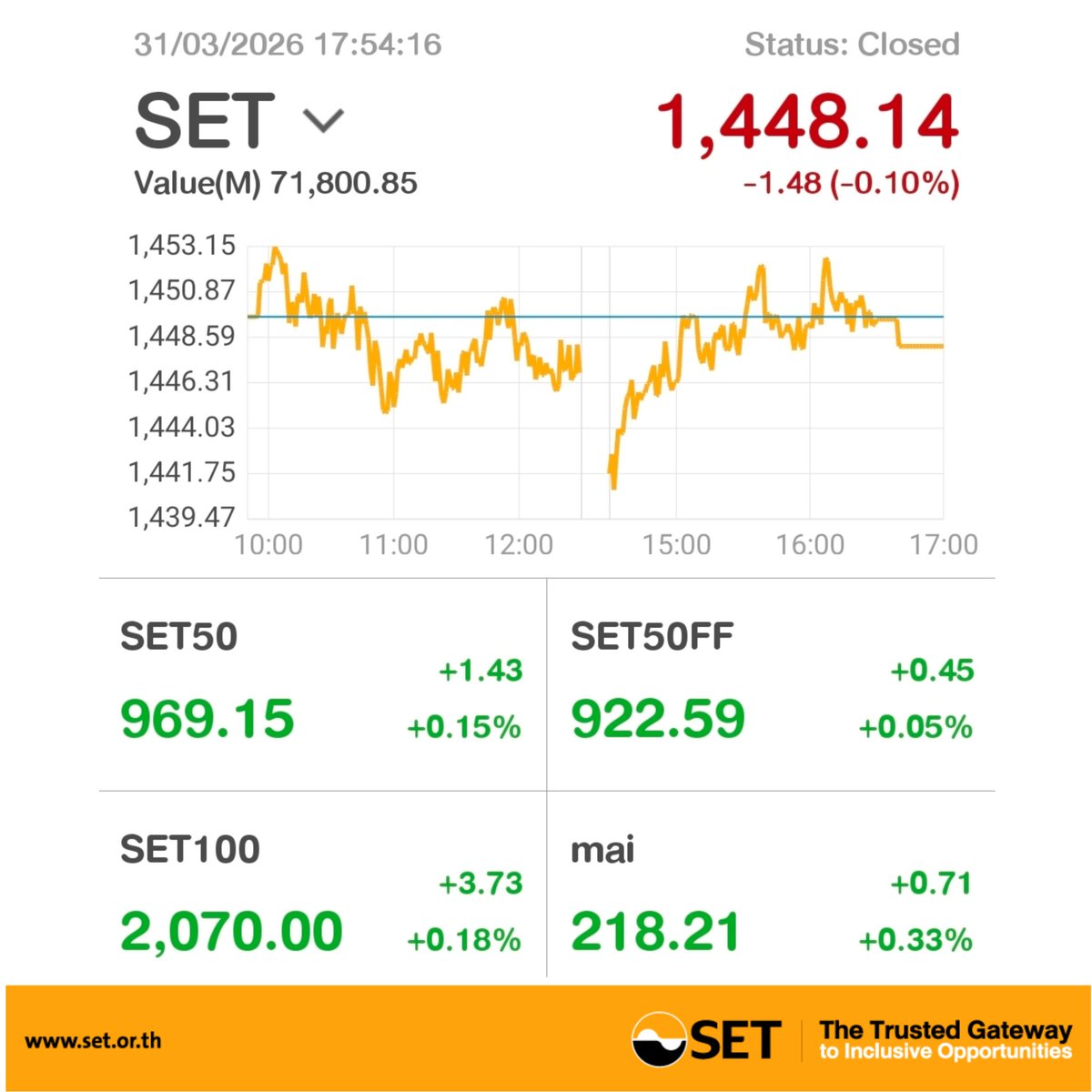 SET_Thailand_EN's tweet image. #SETIndex closed (31 MAR 2026) 
0.10 % lower, down 1.48 points to 1,448.14 &amp;gt;&amp;gt;bit.ly/2DYurl6
