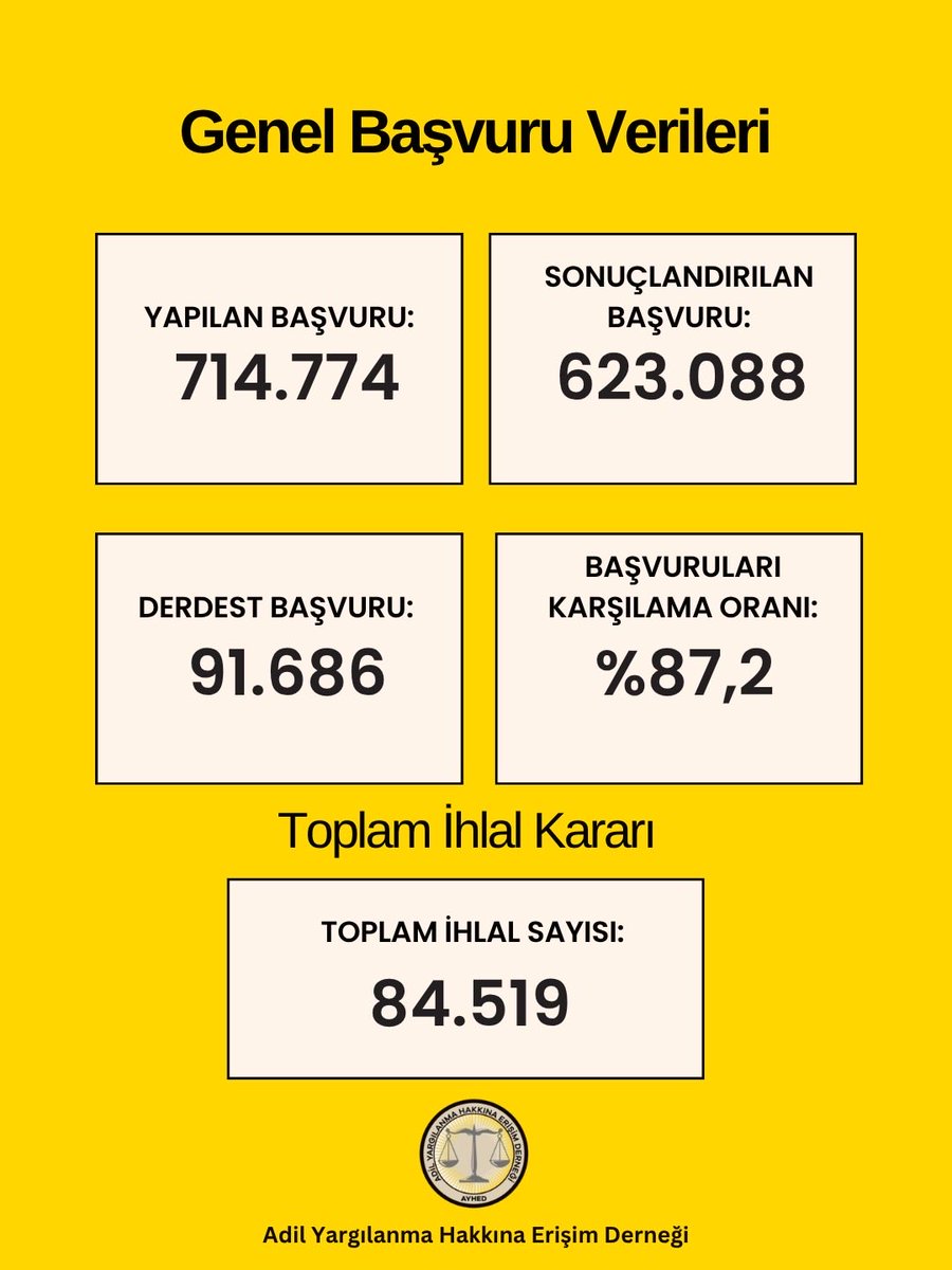 AyhedD's tweet photo. Adalet sadece bir kavram değil, zamanında ve usulünce tecelli etmesi gereken temel bir haktır. ⚖️
Anayasa Mahkemesi’nin 2012-2025 verileri, Türkiye’de yargı sisteminin kronikleşen sorunlarını açıkça belgeliyor:
🔴 Adalet Gecikiyor: İhlallerin %66,8’i yargılamaların makul sürede bitmemesinden kaynaklanıyor.
🔴 Adalet Sarsılıyor: Sadece yavaşlık değil; adil yargılanma, mülkiyet ve ifade özgürlüğü ihlalleri de listenin başında.
🔴 İstisna Değil, Süreklilik: Bu veriler, ihlallerin artık "istisnai" bir durum olmaktan çıkıp yapısal bir sorun haline geldiğini gösteriyor.
Adil Yargılanma Hakkına Erişim Derneği (AYHED) olarak; hukukun sadece hızlı değil, herkes için eşit ve adil işlediği bir sistem için verileri takip etmeye ve raporlamaya devam ediyoruz.
Yargının sadece gecikmediği, aynı zamanda adil işlediği bir gelecek mümkün. 🏛️
Detaylı tablo ve veriler için görselleri kaydırın. ➡️
#HukukDevleti #AYM #Hakİhlalleri #Adalet #AdilYargılanma #AYHED #İnsanHakları