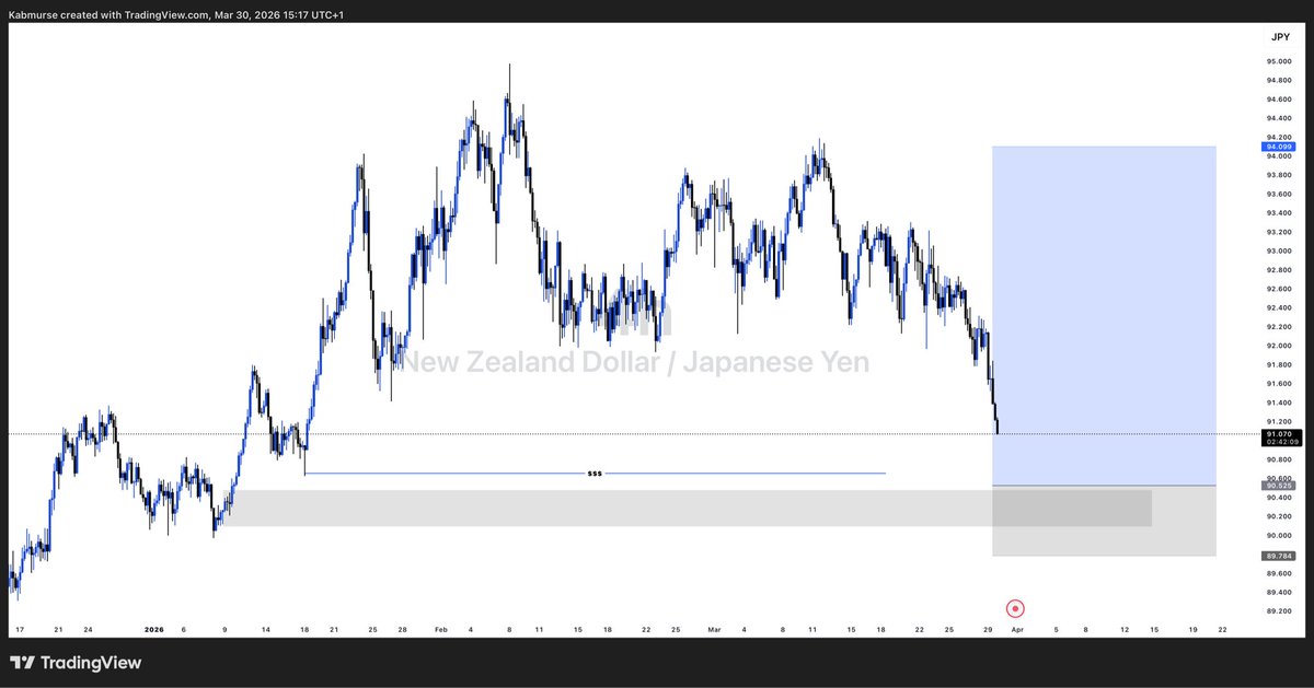 Kabmurse's tweet photo. If trading was just about entries
everyone would be profitable.

Risk management is boring
but it’s the only way professionals survive.

Happy News month in advance 

View for Next month 

$BTCUSD $USDCHF #NZDUSD 

#forexnews https://t.co/33KhBdV7yL