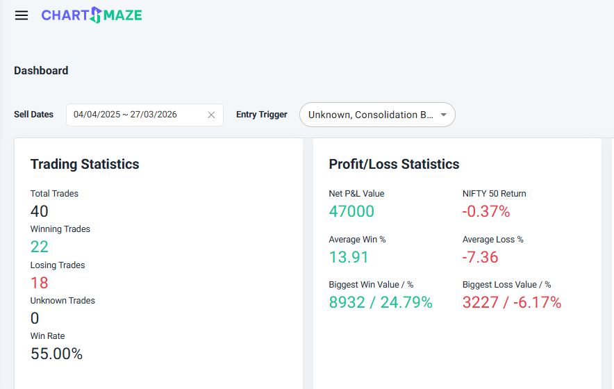 MMT_Breakouts's tweet photo. Closing my books for FY25–26 at +9.4%, while NIFTY50 finished the year around –3%.

For context:
• Trading capital: ₹5L
• Risk per trade: 0.5%
• Strategy: Swing trading only
• Total Profit - 47,000/-

Focusing on Process, Risk Management &amp; Consistency. https://t.co/0xTruuQ1kb