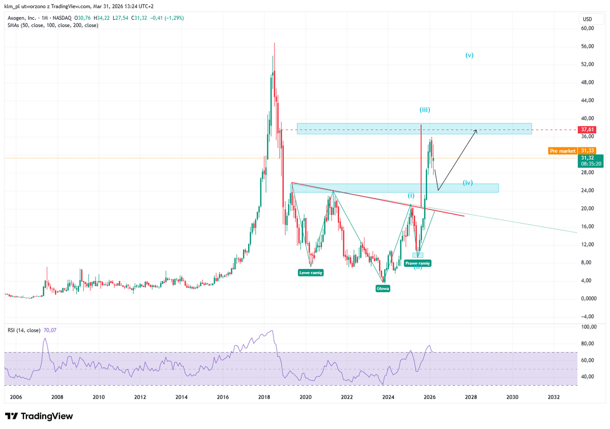 Klm_Trader's tweet photo. #AXGN #NASDAQ Wsparcie jako szansa do handlu up https://t.co/FynU8OvB1z
