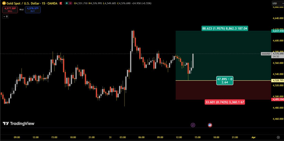 LastKing1975's tweet photo. 350 pip 
its runing 
#GOLD #xauusd #فوركس #فوركس_الخليج #فوركس_السعوديه #فوركس_الكويت #فوركس_الامارات #forex #forextrading #forexsignals #ForexMarket https://t.co/Buny0nRrC8